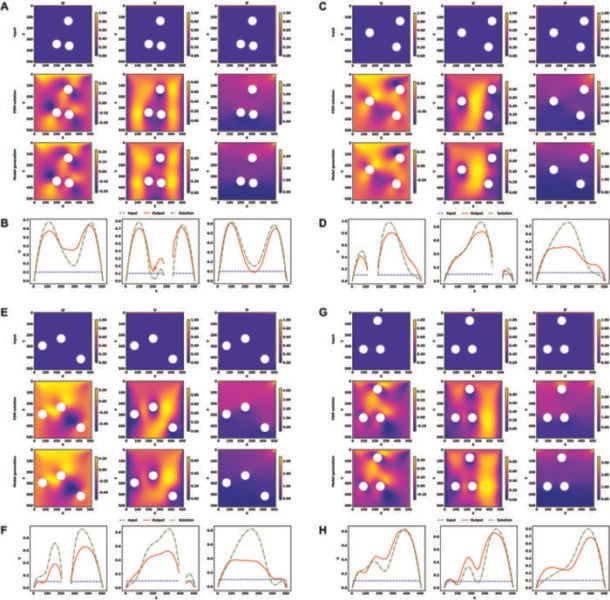 Contour plots (A, C, E, G) compare the input conditions, traditional finite difference method solutions, and the solutions generated by model B3, the most advanced model in the study. Velocity profiles (B, D, F, H) display detailed velocity information at specific cross-sections of the simulation domain.