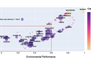 The figure describes the relationship between the risk to water security in each hydrological basin and the governance and environmental conditions in the regions upwind. The relationship between governance (y axis), environmental performance (x axis), the level of risk to water security of each hydrological basin relative to the 379 basins used in the study (colour gradient) and the area of the basin (size of the circle).