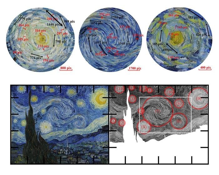 The authors measured the relative scale and spacing of the whirling brush strokes in van Gogh’s “The Starry Night,” along with variances in luminance of the paint, to see if the laws that apply in the physics of real skies apply in the artist’s depiction. The results suggest van Gogh had an innate understanding of atmospheric dynamics. He captured multiple dimensions of atmospheric physics with surprising accuracy.