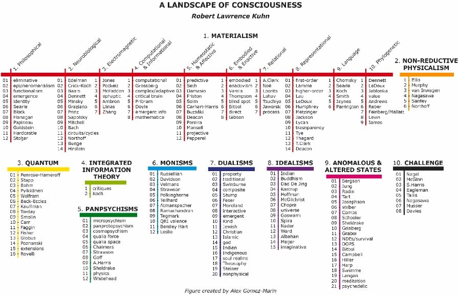 A taxonomy of explanations for consciousness