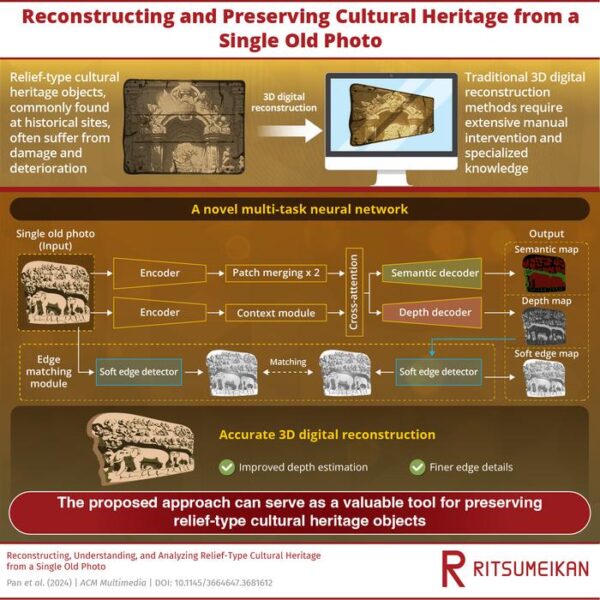 The innovative multi-task neural network achieves simultaneous depth estimation and soft-edge detection in a single network, producing clear 3D reconstructed images of relief-type cultural heritage objects from a single old photo.