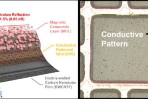 A conceptual diagram of the electromagnetic wave absorption and shielding material developed by the research team, along with the designed conductive pattern