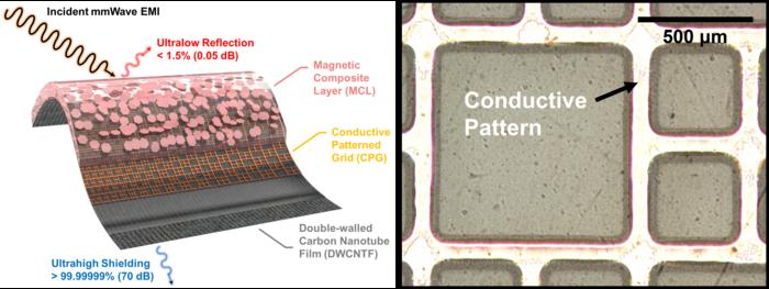 A conceptual diagram of the electromagnetic wave absorption and shielding material developed by the research team, along with the designed conductive pattern