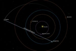 This visualization shows Psyche’s position on July 29 when the uplink station for NASA’s Deep Space Optical Communications sent a laser signal about 290 million miles to the spacecraft. See an interactive version of the Psyche spacecraft in NASA’s Eyes on the Solar System. Credit: NASA/JPL-Caltech