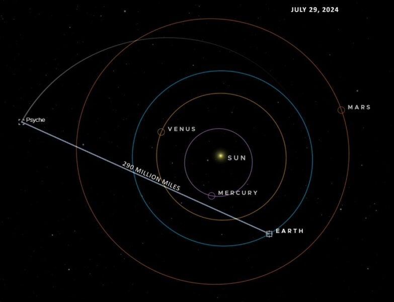 This visualization shows Psyche’s position on July 29 when the uplink station for NASA’s Deep Space Optical Communications sent a laser signal about 290 million miles to the spacecraft. See an interactive version of the Psyche spacecraft in NASA’s Eyes on the Solar System. Credit: NASA/JPL-Caltech