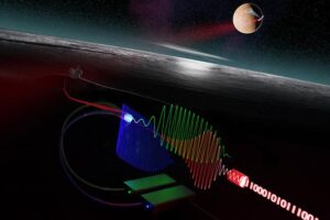 In the new communication system from researchers at Chalmers University of Technology, in Sweden, a weak optical signal (red) from the spacecraft's transmitter can be amplified noise-free when it encounters two so-called pump waves (blue and green) of different frequencies in a receiver on Earth. Thanks to the researchers' noise-free amplifiers in the receiver, the signal is kept undisturbed and the reception on Earth becomes record-sensitive, which in turn paves the way for a more error-free and faster data transmission in space in the future.