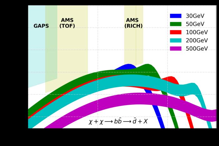 The image shows the predicted flux of antihelium-3 produced from dark matter (WIMPs) that annihilate producing these antinuclei. Each color represents the prediction for a different mass of dark matter, as shown in the legend. t The bands are almost touching the AMS-02 sensitivity, which means that in some optimistic cases, WIMPs can explain this discrepancy.