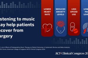 Listening to music may help patients recover from surgery through a lower heart rate, reduced anxiety levels, less opioid use, and lower pain levels.