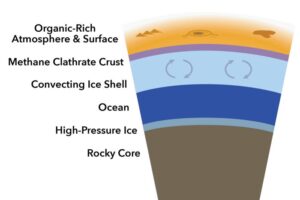 Proposed diagram of Titan's interior (not to scale), showing a methane clathrate crust over a convecting ice shell.