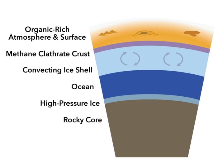 Proposed diagram of Titan's interior (not to scale), showing a methane clathrate crust over a convecting ice shell.