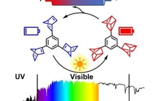 Storing energy in chemical bonds using a large fraction of the solar spectrum