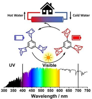 New approach paves the way for harvesting and storing solar energy efficiently