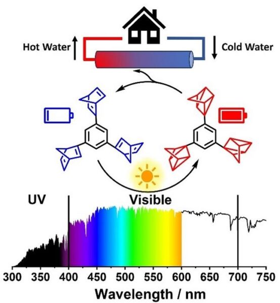 Storing energy in chemical bonds using a large fraction of the solar spectrum