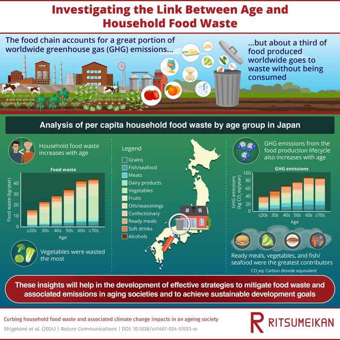 Researchers investigated how household food waste relates to various demographic and economic factors, revealing the intricate role of age.