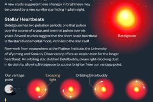 Infographic describing how the Betelbuddy affects Betelgeuse's apparent brightness.