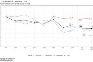 Source: Annenberg Public Policy Center's AIOD Survey in May 2024 and August 2024 and prior Annenberg surveys.