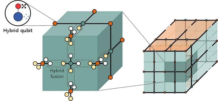 Fault-tolerant quantum computing architecture using hybrid qubits / Fault-tolerant quantum computing architecture based on hybrid qubits that utilize both DV and CV qubits simultaneously. It utilizes hybrid fusion techniques to connect hybrid qubits to form an error-correcting lattice structure.