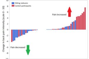 The figure presents the change in back pain intensity on a scale from 0 to 10. The blue bars represent individuals in the intervention group that reduced sitting and the red bars represent the control participants who did not change their sitting habits. Most of the participants in the intervention group decreased their back pain whereas the back pain in the control participants tended to increase.