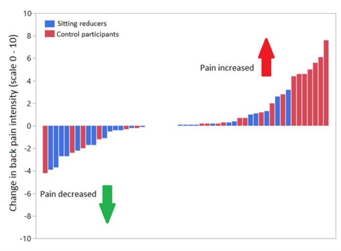 The figure presents the change in back pain intensity on a scale from 0 to 10. The blue bars represent individuals in the intervention group that reduced sitting and the red bars represent the control participants who did not change their sitting habits. Most of the participants in the intervention group decreased their back pain whereas the back pain in the control participants tended to increase.