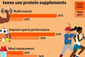 Most parents say their teen uses protein supplements to boost muscle growth and sports performance