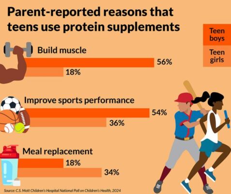 Most parents say their teen uses protein supplements to boost muscle growth and sports performance