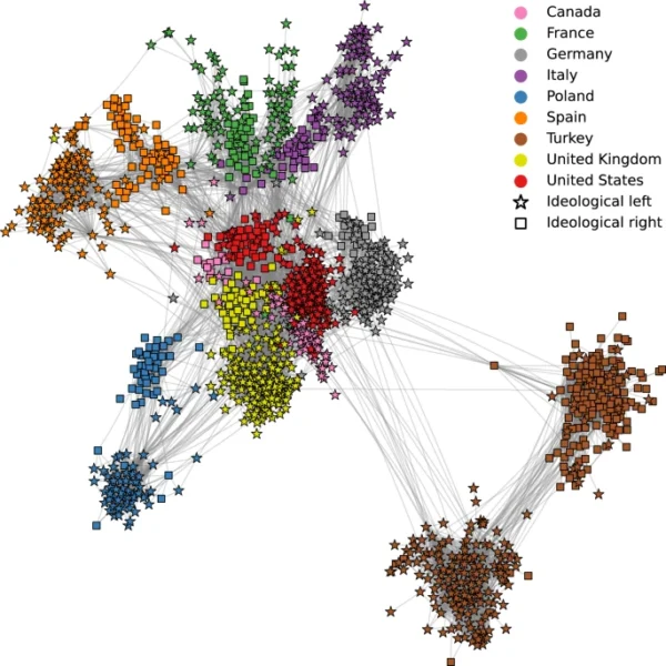 The figure depicts a co-retweet network where nodes correspond to individual politicians and an edge is drawn between two nodes if those politicians share common retweeters (see “Methods”). Square nodes correspond to politicians classified as members of the ideological right, star nodes correspond to politicians classified as members of the ideological left, as determined using the latent ideology (see Fig. 2). The network visualization is produced using a force directed drawing algorithm (see “Methods”), in which repulsive forces are applied between pairs of nodes to push nodes apart, and attractive forces are applied to any pair of nodes which are connected by an edge. Nodes are colored according to the country of each elected politician. Canada: Pink, France: Green, Germany: Gray, Italy: Purple, Poland: Blue, Spain: Orange, Turkey: Brown, United Kingdom: Yellow, United States: Red.