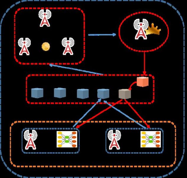 Blockchain based Federated Learning Model