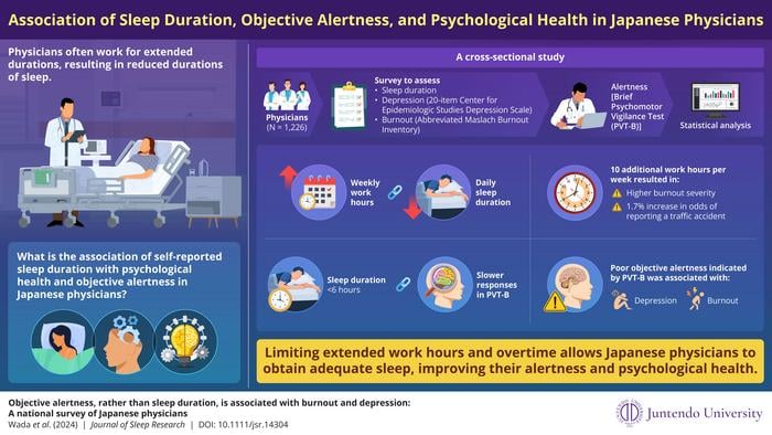 Responses during psychomotor vigilance test (PVT) are a reliable indicator of depression and burnout. PVT can be extended to other classes of professionals with long work hours to assess their mental health.