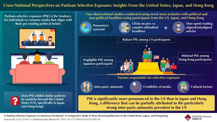 The study found that partisan selective exposure is significantly stronger in the US compared to Japan and Hong Kong, highlighting the influence of cultural and political contexts on media consumption behaviors