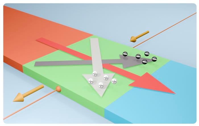 This paper is the first direct demonstration of the transverse thermoelectric generation in WSi2, and the results could pave the way for more efficient thermoelectric devices.