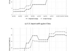 Figure 1: Changes in U.S. tariff increases and China’s retaliatory tariffs