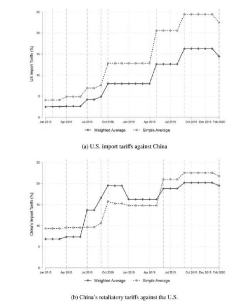 Figure 1: Changes in U.S. tariff increases and China’s retaliatory tariffs