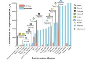 Top 20 AI systems in terms of carbon emission for a single training run.