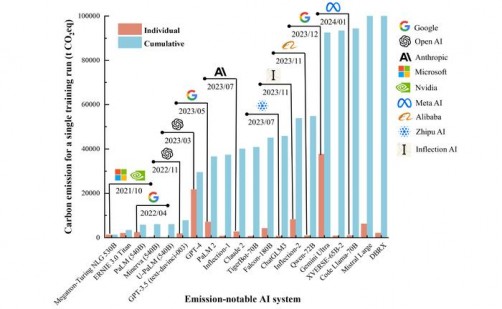 AI’s Hidden Environmental Cost: China Study Reveals Massive Carbon Footprint