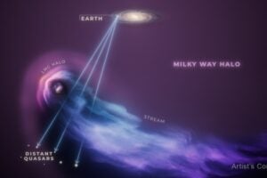 This artist's illustration depicts the Large Magellanic Cloud (LMC) in the foreground as it passes through the gaseous halo of the much larger Milky Way galaxy. The encounter has stripped away much of the LMC's spherical gas halo, leaving a trailing gas stream resembling a comet's tail. However, a compact halo remains intact, and scientists predict this residual halo will not dissipate entirely. The research team studied the LMC's halo by analyzing the light from 28 quasars, exceptionally bright active galactic nuclei that act as "lighthouse beacons" across the universe. This light enables scientists to detect the halo gas indirectly, as the gas absorbs some of the quasars' light. The lines in the illustration represent the path of the Hubble Space Telescope's observations, from its orbit around Earth to the distant quasars, passing through the LMC's gas halo.