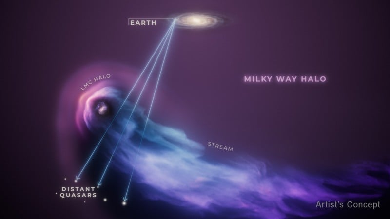 This artist's illustration depicts the Large Magellanic Cloud (LMC) in the foreground as it passes through the gaseous halo of the much larger Milky Way galaxy. The encounter has stripped away much of the LMC's spherical gas halo, leaving a trailing gas stream resembling a comet's tail. However, a compact halo remains intact, and scientists predict this residual halo will not dissipate entirely. The research team studied the LMC's halo by analyzing the light from 28 quasars, exceptionally bright active galactic nuclei that act as "lighthouse beacons" across the universe. This light enables scientists to detect the hal...                    </div>

                    <div class=