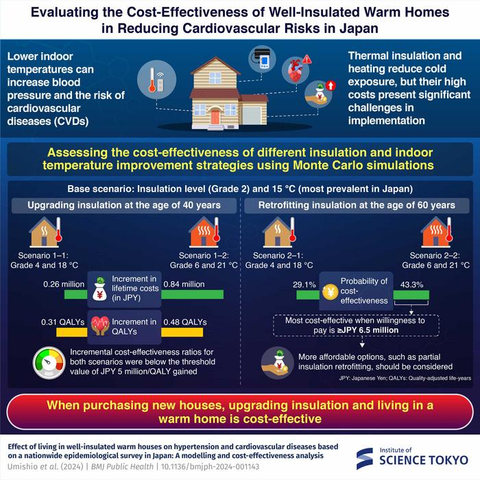 When purchasing new houses, upgrading insulation and living in a warm home is cost-effective.