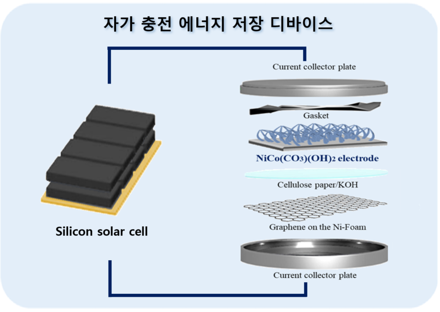 Korean Scientists Develop Breakthrough Solar-Powered Charging Tech