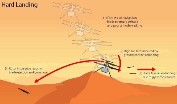 This graphic depicts the most likely scenario for the hard landing of NASA’s Ingenuity Mars Helicopter during its 72nd and final flight on Jan. 18, 2024. High horizontal velocities at touchdown resulted in a hard impact on a sand ripple, which caused Ingenuity to pitch and roll, damaging its rotor blades.Credit: NASA/JPL-Caltech 