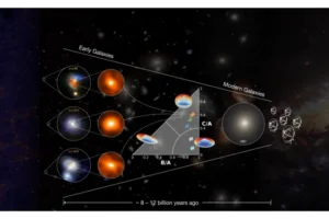 The diagram illustrates spheroid formation in distant submillimetre-bright galaxies and its link to giant elliptical galaxies in today's Universe. Left panel: JWST RGB images (F444W red, F227W green, F150W blue) showcase sample galaxies. A cyan dashed ellipse highlights submm emission regions, with ALMA zoom-ins. Right panel: Galaxy shape classifications compare the full sample (green ellipse), submm-compact (orange), and submm-extended (blue) galaxies to local early-type (red) and late-type (purple/cyan spirals) galaxies.