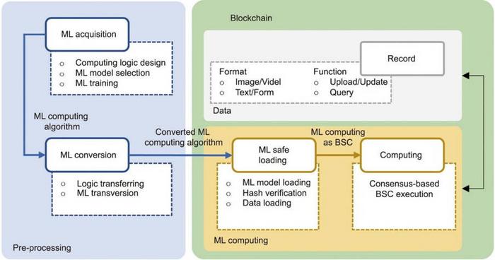 Blockchain Shield: Kerangka baru menangani kesenjangan keamanan kritis dalam AI Rekayasa AI