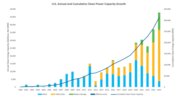 Renewables mendominasi pada tahun 2024: Laporan