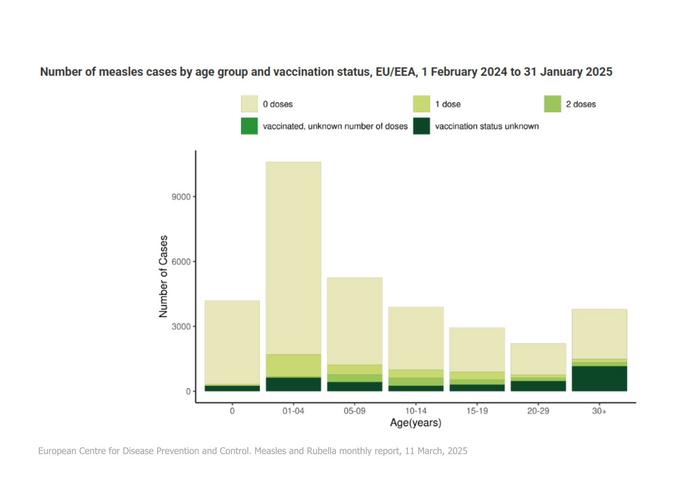 Measles Comeback: Europe Faces Major Surge as Vaccination Gaps Exposed