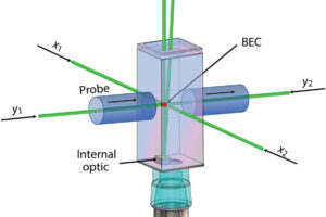 The lattice beams (green) are oriented along three orthogonal axes and intersect the BEC atoms (red) over the angled internal optic (gold trapezoid). Although only a single probe beam (blue) is shown, probe beams are aligned to each axis of the lattice to enable imaging from any direction.