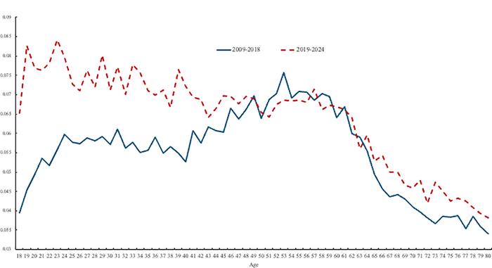 Global Study Shows Unhappiness Hump Has Vanished With Age