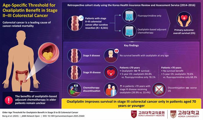Age 70 Emerges as Critical Cutoff for Cancer Treatment