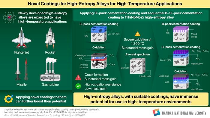 Researchers demonstrate the importance of using suitable coatings to extend the applicability of high-temperature alloys to extremely high temperatures.