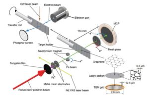 Using a highly coherent positronium beam, the researchers observed clear diffraction patterns after transmission through a graphene film, confirming its wave-like behavior.