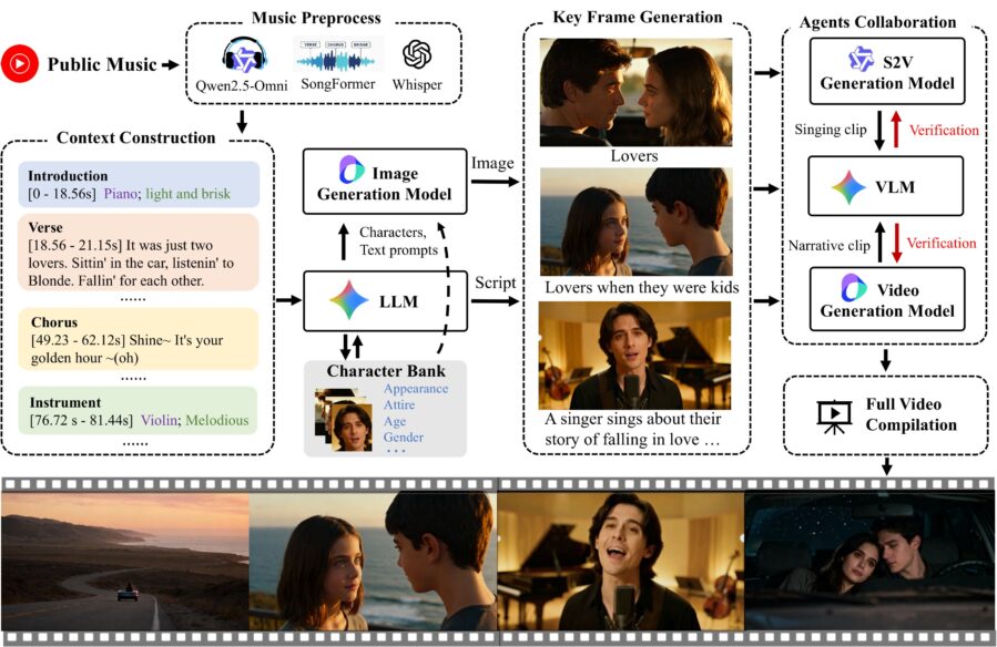 AI Film Crew Turns Songs Into Complete Music Videos
