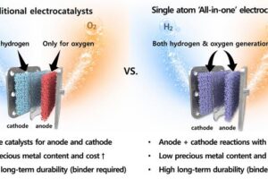 (Left) Conventional AEM water electrolysis uses different catalysts at each electrode, which adds complexity, cost, and long-term performance issues from binders. (Right) The new single-atom “all-in-one” catalyst works at both electrodes, simplifying the design, cutting precious metal use and cost, and staying stable without binders.